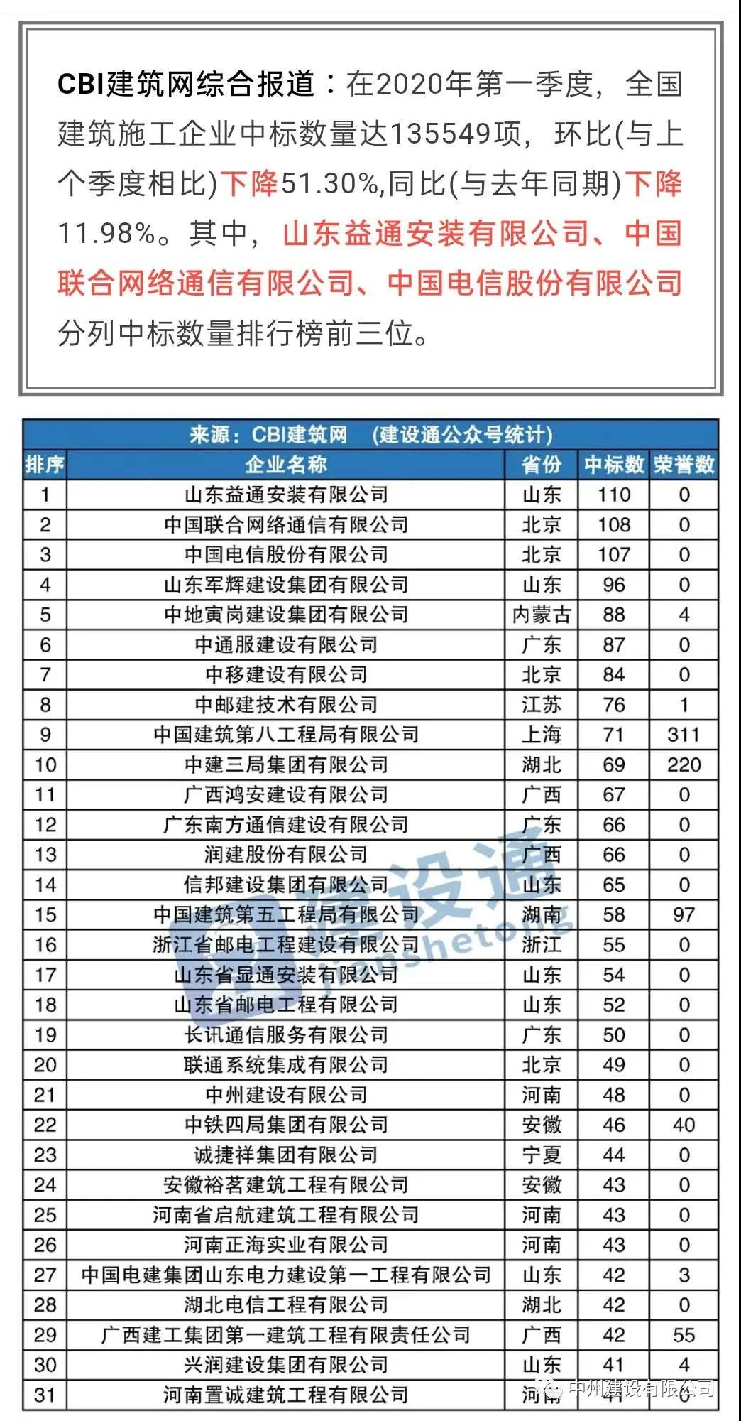 中州建設(shè)有限公司進入全國建筑施工企業(yè)中標100強，位居全國第21名，河南第1名